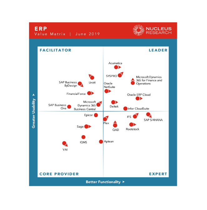 Which Cloud ERP Solution Is the Most Usable, Functional and Valuable?